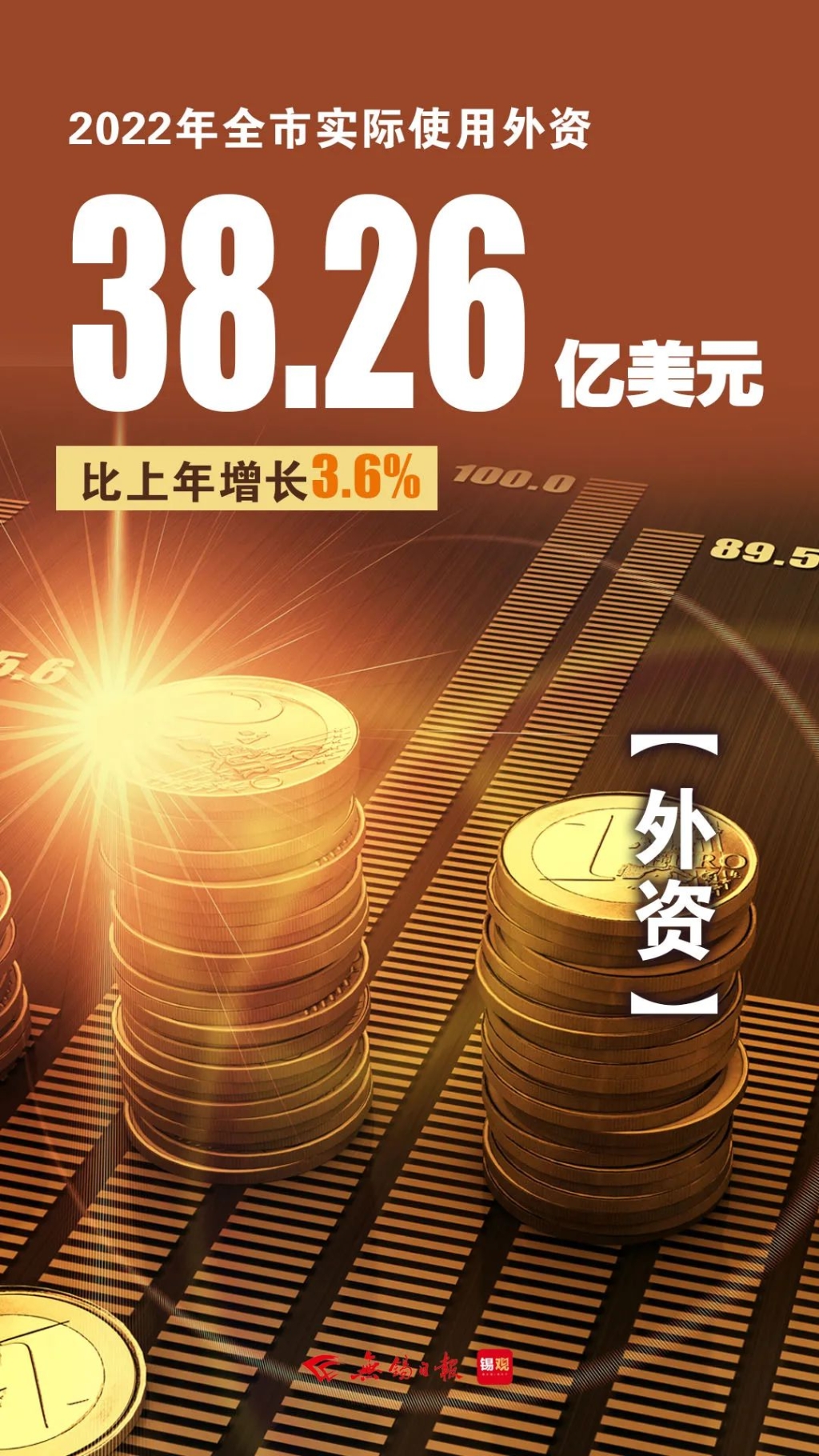 實(shí)際使用外資，增長(zhǎng)3.6%