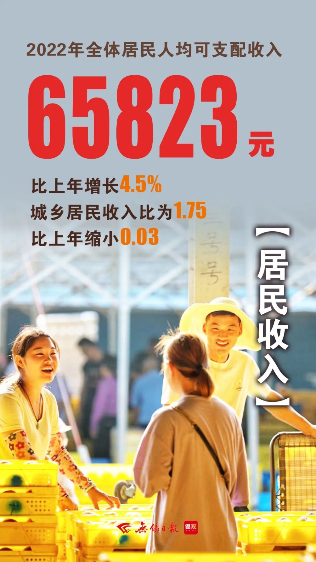 居民人均可支配收入，增長(zhǎng)4.5%